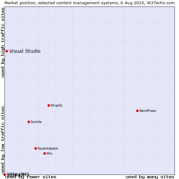 Market position of Visual Studio vs. LiBe CMS vs. Yo!Kart