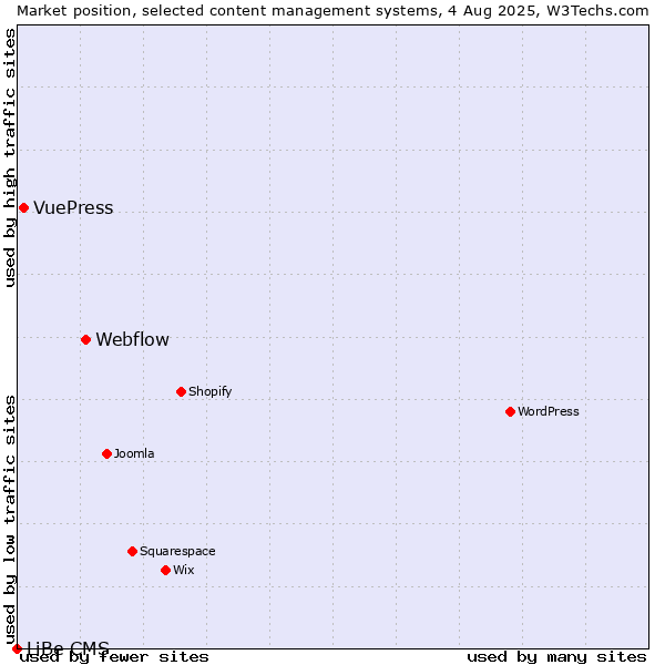 Market position of Webflow vs. VuePress vs. LiBe CMS