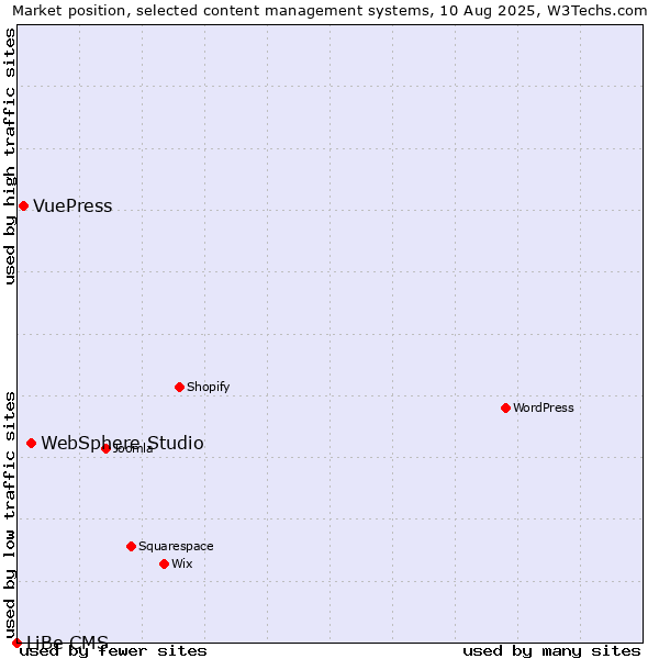 Market position of WebSphere Studio vs. VuePress vs. LiBe CMS
