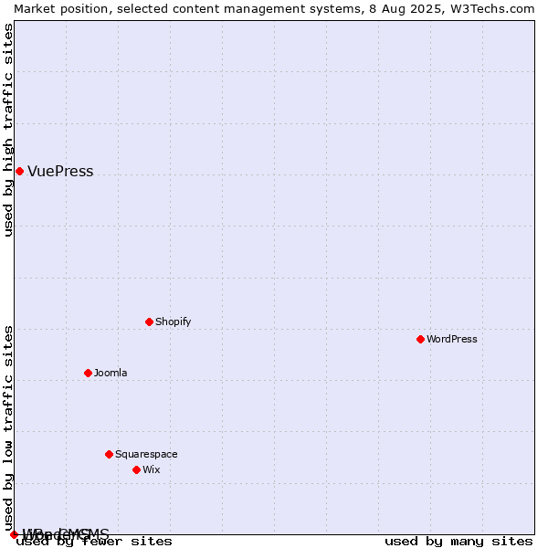 Market position of VuePress vs. WonderCMS vs. LiBe CMS