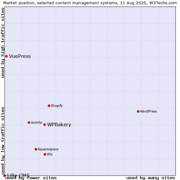 Market position of WPBakery vs. VuePress vs. LiBe CMS