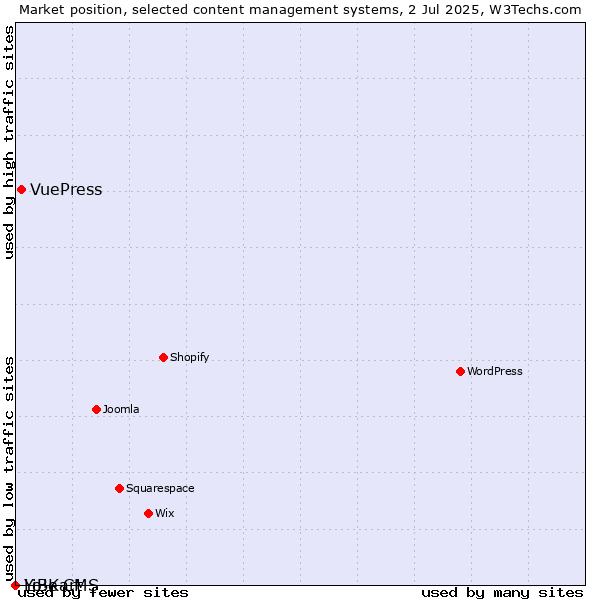 Market position of VuePress vs. LiBe CMS vs. Yo!Kart