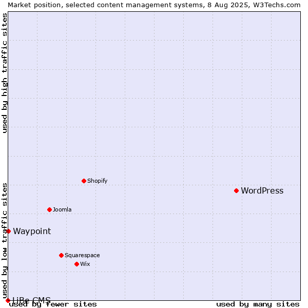 Market position of WordPress vs. Waypoint vs. LiBe CMS