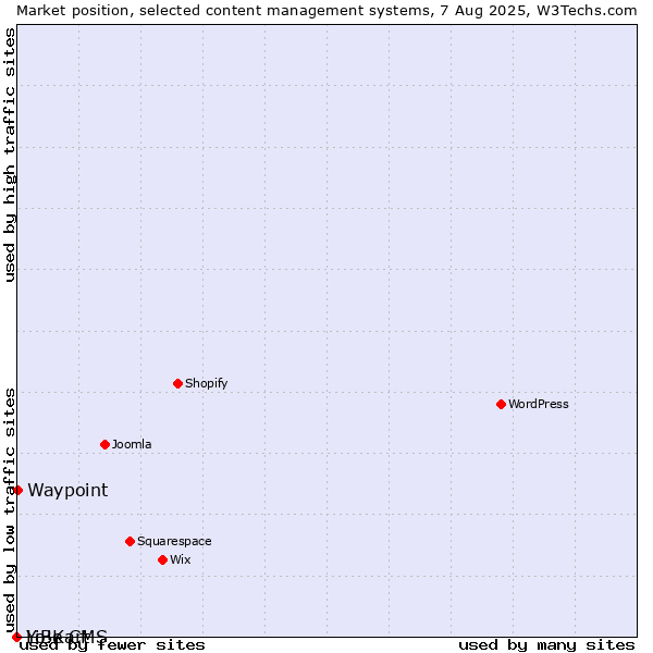 Market position of Waypoint vs. LiBe CMS vs. Yo!Kart