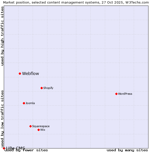 Market position of Webflow vs. LiBe CMS