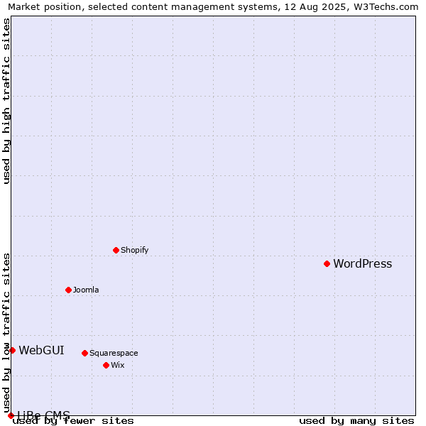 Market position of WordPress vs. WebGUI vs. LiBe CMS