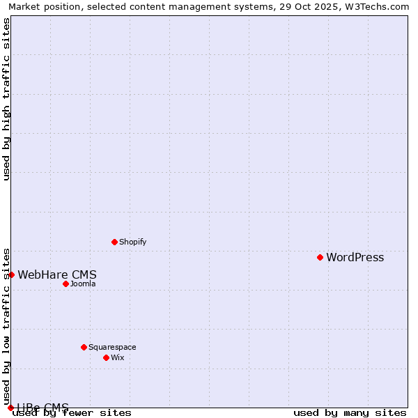 Market position of WordPress vs. WebHare CMS vs. LiBe CMS