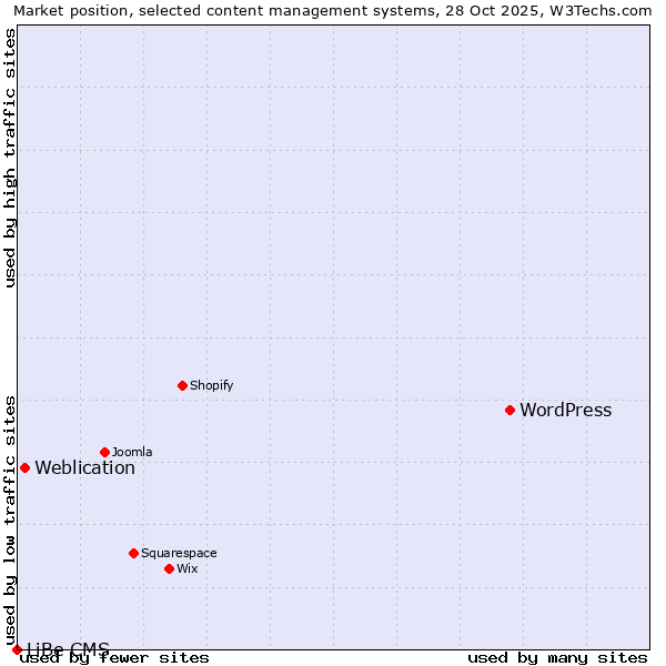 Market position of WordPress vs. Weblication vs. LiBe CMS