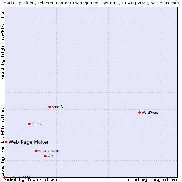 Market position of Web Page Maker vs. LiBe CMS