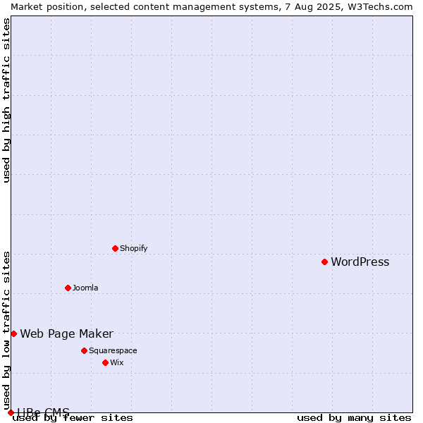 Market position of WordPress vs. Web Page Maker vs. LiBe CMS
