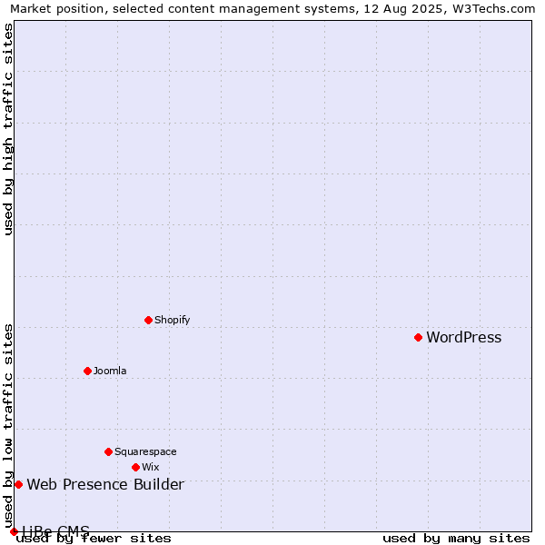 Market position of WordPress vs. Web Presence Builder vs. LiBe CMS
