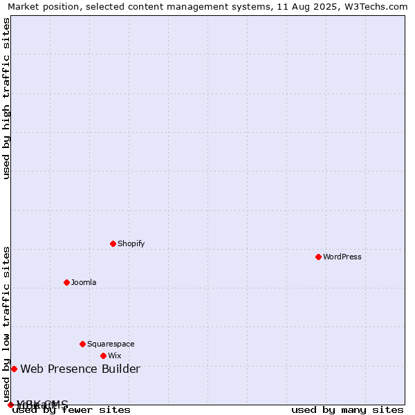 Market position of Web Presence Builder vs. LiBe CMS vs. Yo!Kart