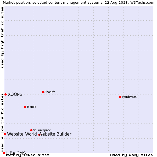 Market position of XOOPS vs. Website World Website Builder vs. LiBe CMS