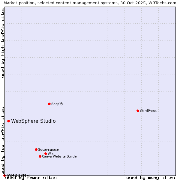 Market position of WebSphere Studio vs. LiBe CMS vs. Yo!Kart