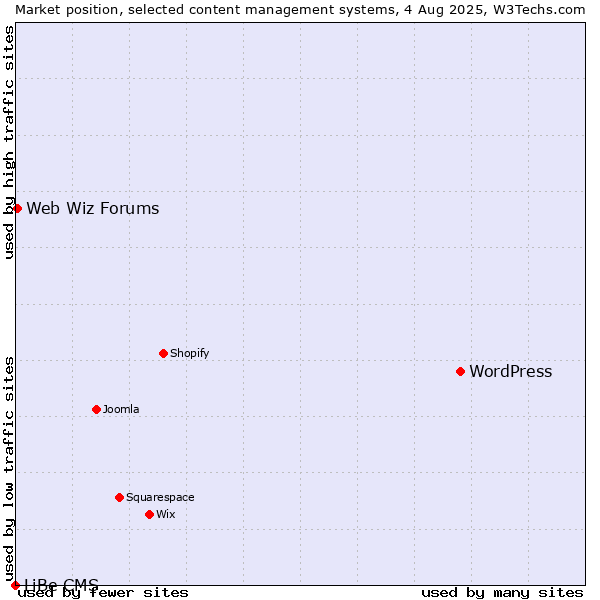 Market position of WordPress vs. Web Wiz Forums vs. LiBe CMS