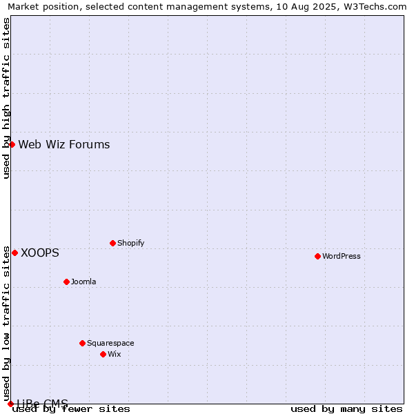 Market position of XOOPS vs. Web Wiz Forums vs. LiBe CMS