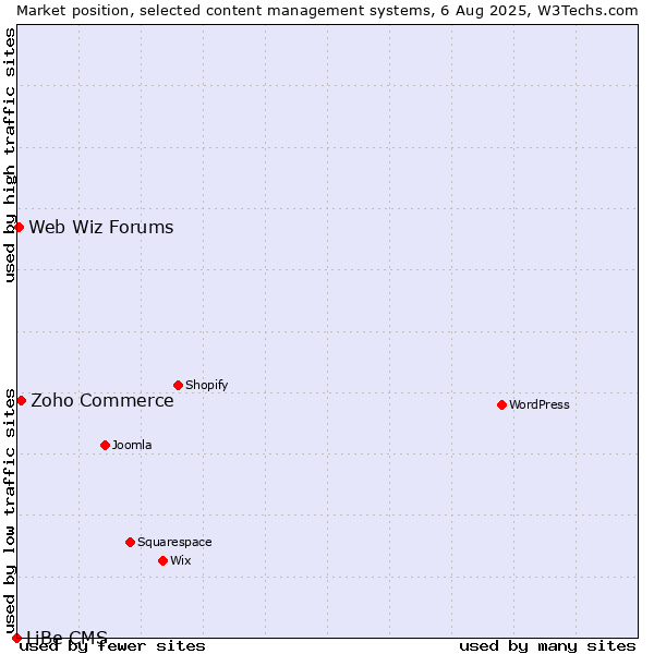 Market position of Zoho Commerce vs. Web Wiz Forums vs. LiBe CMS