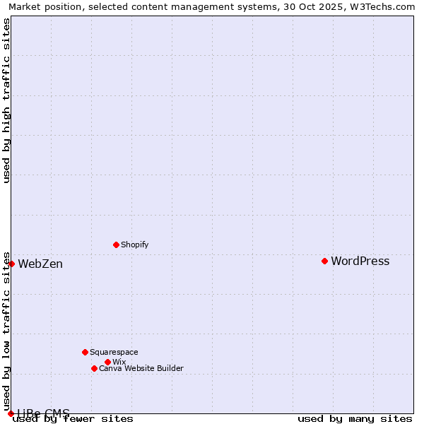 Market position of WordPress vs. WebZen vs. LiBe CMS