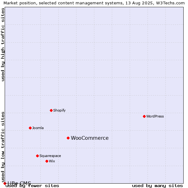Market position of WooCommerce vs. LiBe CMS