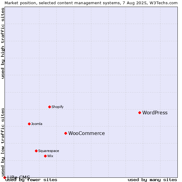 Market position of WordPress vs. WooCommerce vs. LiBe CMS
