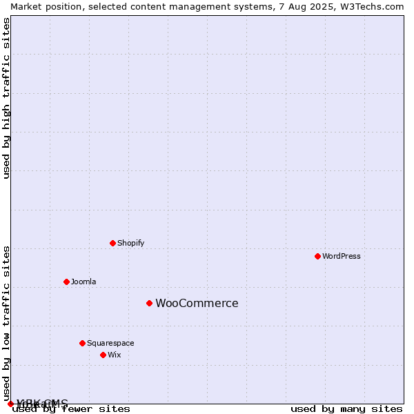 Market position of WooCommerce vs. LiBe CMS vs. Yo!Kart