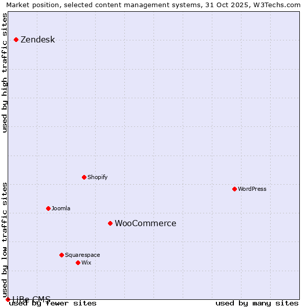 Market position of WooCommerce vs. Zendesk vs. LiBe CMS