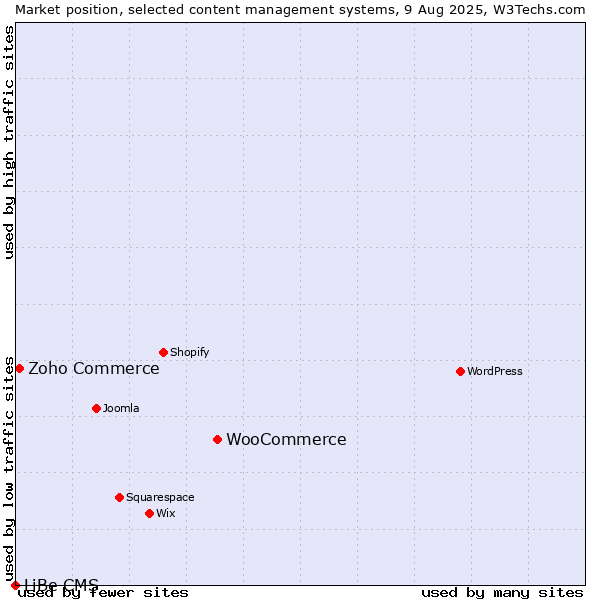 Market position of WooCommerce vs. Zoho Commerce vs. LiBe CMS