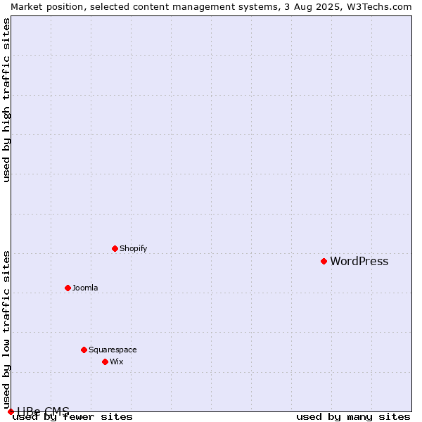 Market position of WordPress vs. LiBe CMS