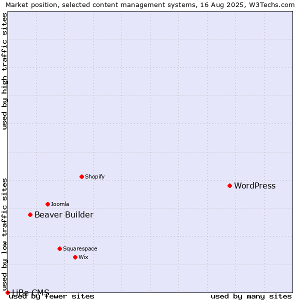 Market position of WordPress vs. Beaver Builder vs. LiBe CMS