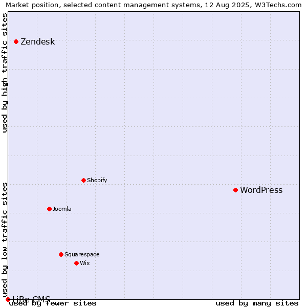 Market position of WordPress vs. Zendesk vs. LiBe CMS