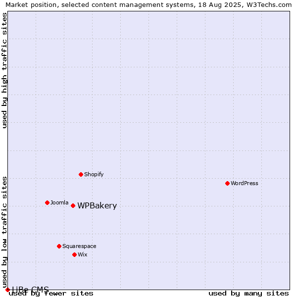 Market position of WPBakery vs. LiBe CMS
