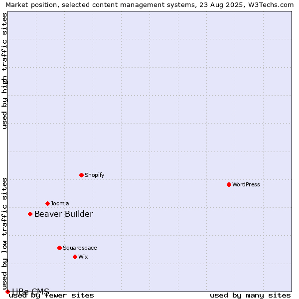 Market position of Beaver Builder vs. LiBe CMS