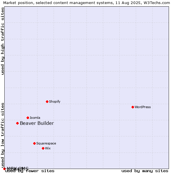Market position of Beaver Builder vs. LiBe CMS vs. Yo!Kart