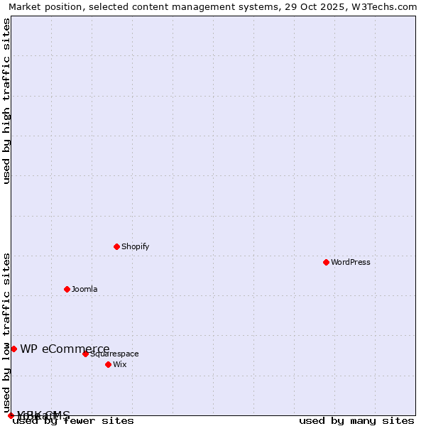 Market position of WP eCommerce vs. LiBe CMS vs. Yo!Kart