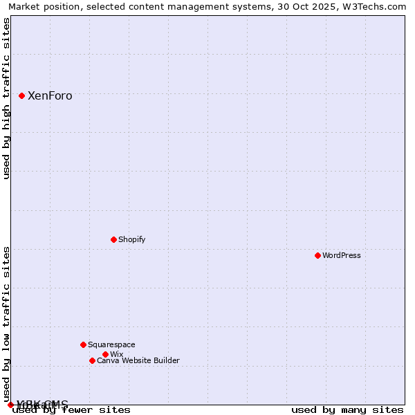 Market position of XenForo vs. LiBe CMS vs. Yo!Kart