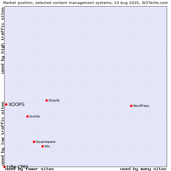Market position of XOOPS vs. LiBe CMS