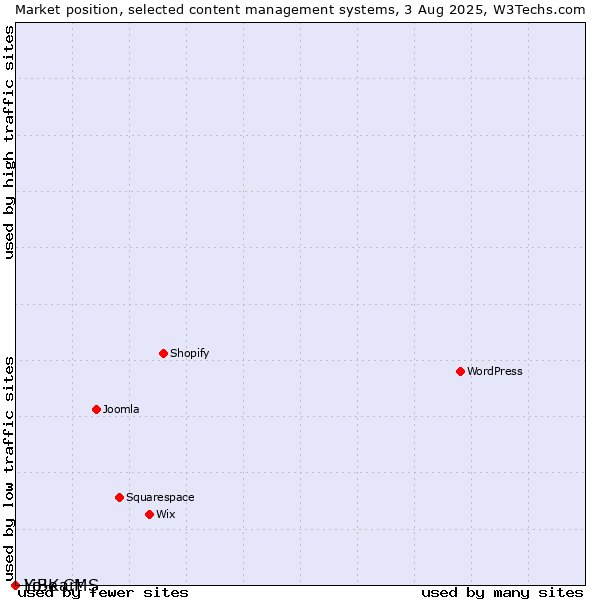 Market position of LiBe CMS vs. Yo!Kart