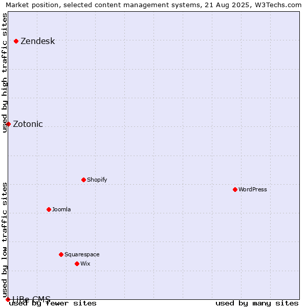 Market position of Zendesk vs. Zotonic vs. LiBe CMS