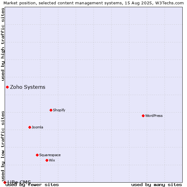 Market position of Zoho Systems vs. LiBe CMS