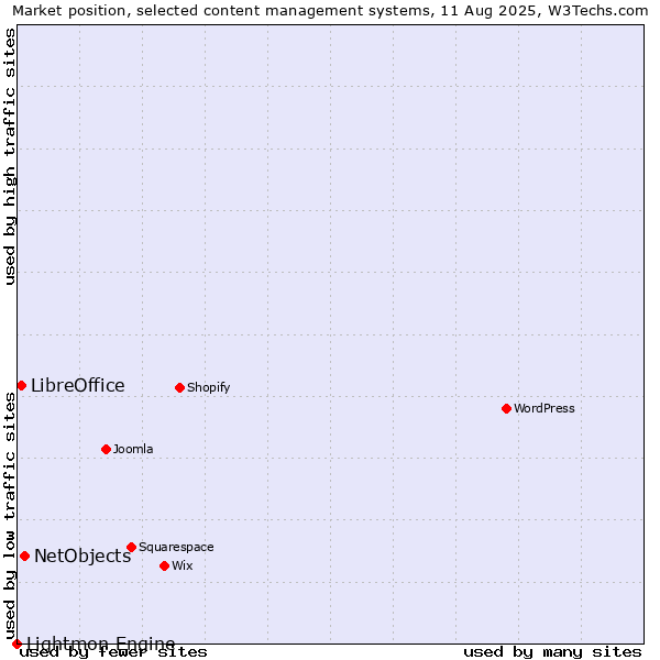 Market position of NetObjects vs. LibreOffice vs. Lightmon Engine