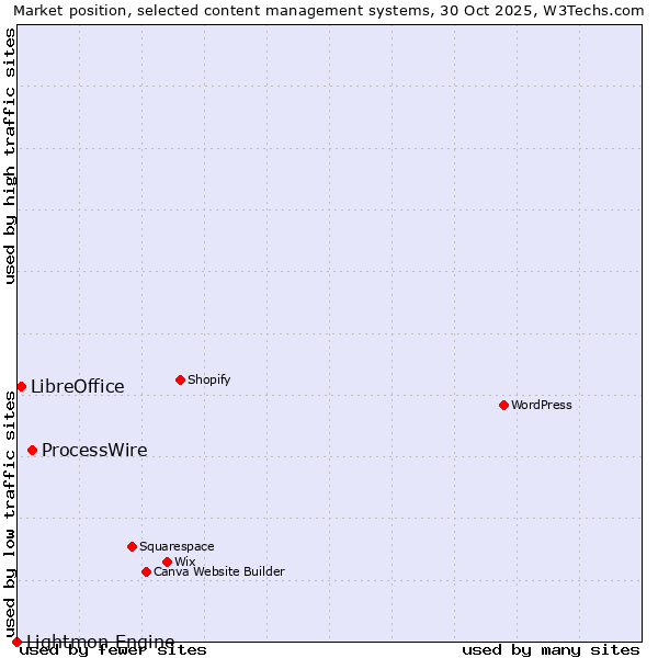 Market position of ProcessWire vs. LibreOffice vs. Lightmon Engine