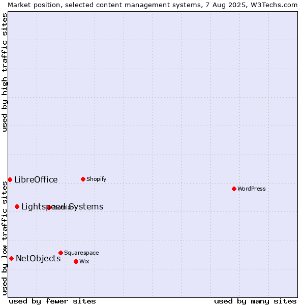 Market position of Lightspeed Systems vs. NetObjects vs. LibreOffice