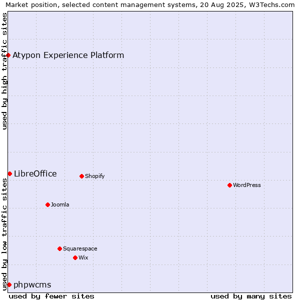 Market position of LibreOffice vs. phpwcms vs. Atypon Experience Platform