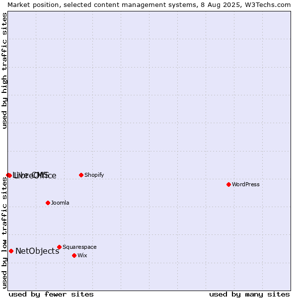 Market position of NetObjects vs. LibreOffice vs. Live CMS