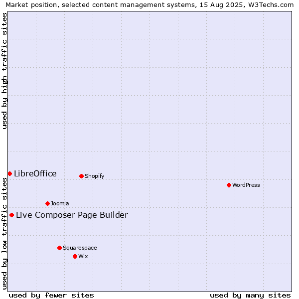 Market position of Live Composer Page Builder vs. LibreOffice