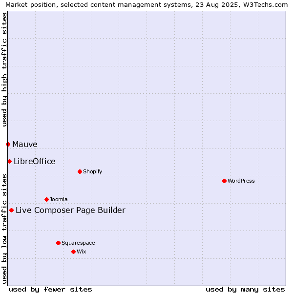 Market position of Live Composer Page Builder vs. LibreOffice vs. Mauve