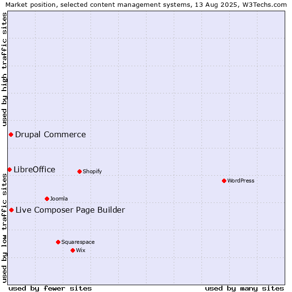 Market position of Live Composer Page Builder vs. Drupal Commerce vs. LibreOffice