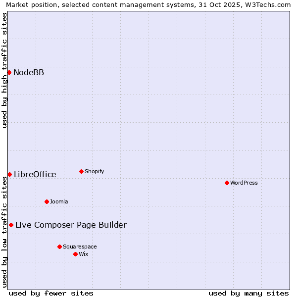 Market position of Live Composer Page Builder vs. LibreOffice vs. NodeBB