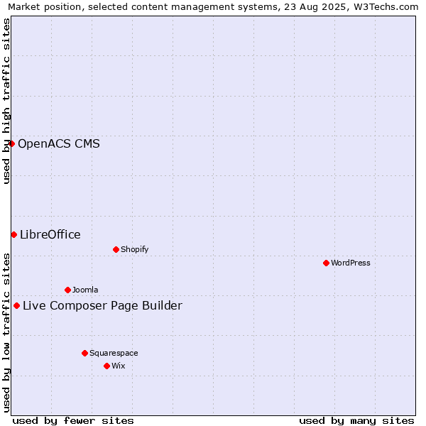 Market position of Live Composer Page Builder vs. LibreOffice vs. OpenACS CMS