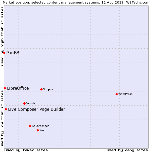 Market position of Live Composer Page Builder vs. LibreOffice vs. PunBB